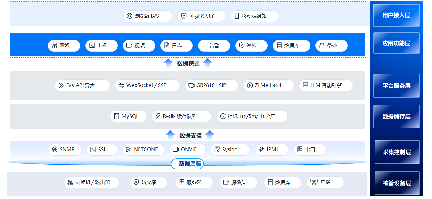 Lokve Comops 六层系统架构图